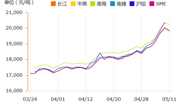 铝锭价格在疯涨，如何挑选铝型材厂家？