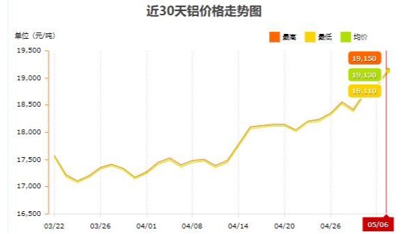 努力避免工业铝型材产品大幅涨价 —— 铝型材一片涨价声中的不懈坚守